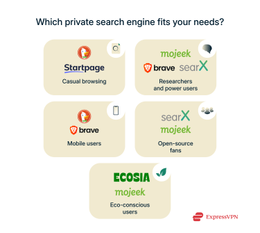 Private search engines matched to different user needs.