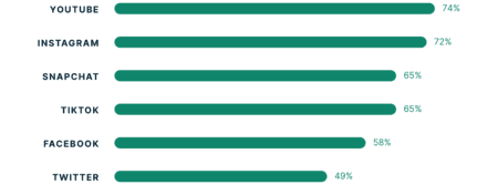 Gen Z Social Media Usage 450x167 1