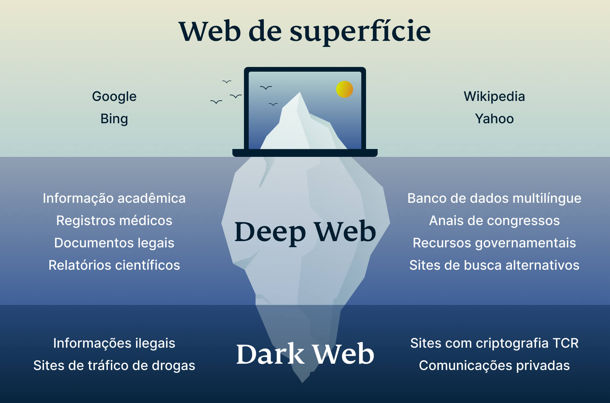 Deep Web Iceberg Pt