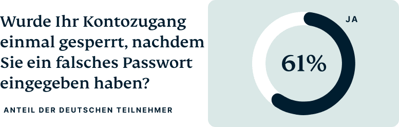 61 Prozent der deutschen Umfrageteilnehmer wurde der Kontozugang gesperrt, nach Eingabe eines falschen Passworts.