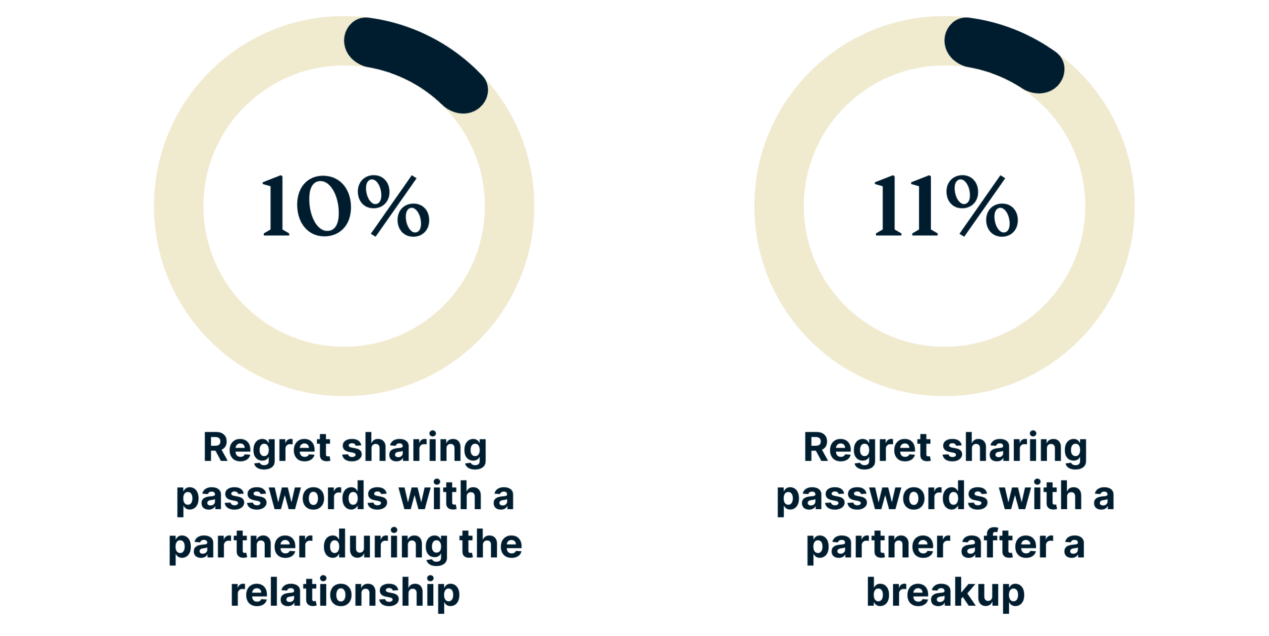 Donuts of regretting sharing passwords.