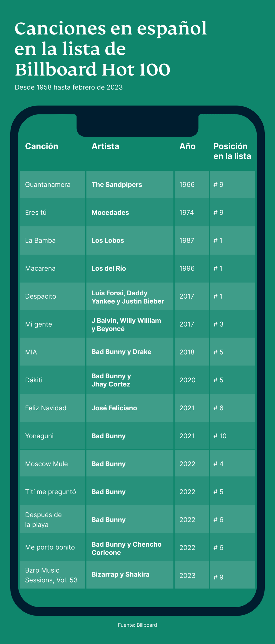 Canciones En Español En La Lista De Billboard Hot 100 Scaled