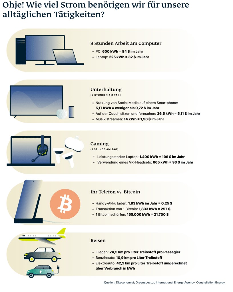 Stromverbrauch alltäglicher Tätigkeiten