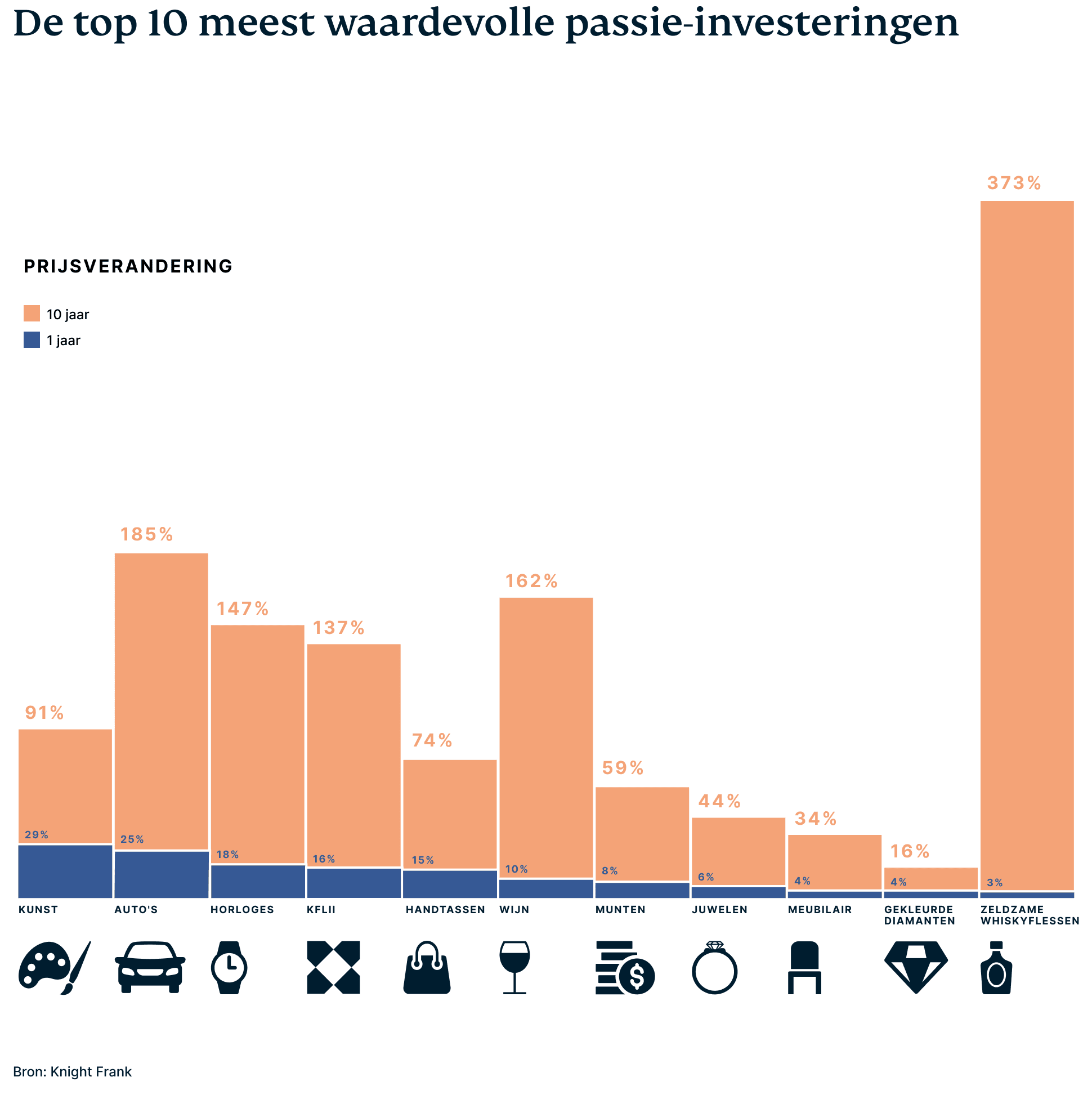 Met een opmerkelijk groeipercentage van 373% over 10 jaar heeft whisky het consequent beter gedaan dan andere categorieën van passiebeleggingen. Hoewel de groei bescheiden was met 3% in 2022, blijft de langetermijntrend sterk.