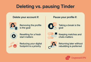 A brief explanation of when you'd want to pause an account rather than delete it.