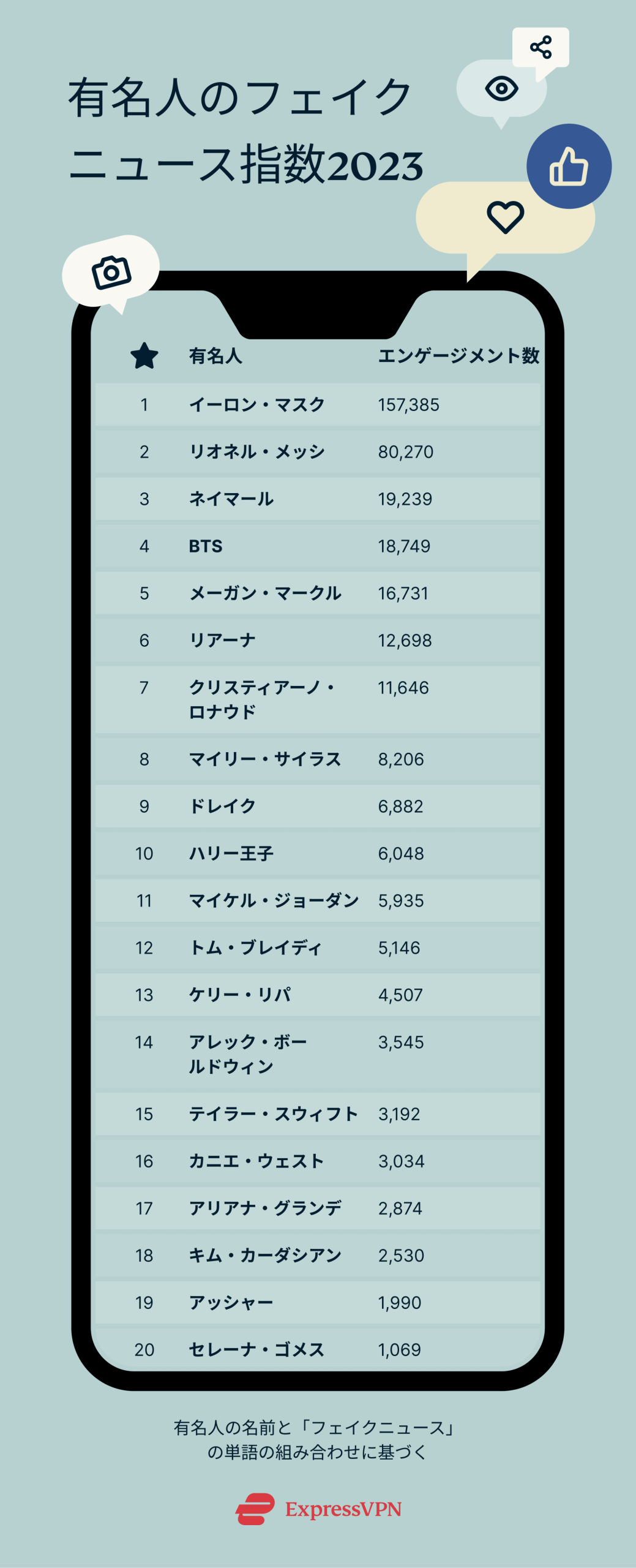 有名人のフェイクニュース指数