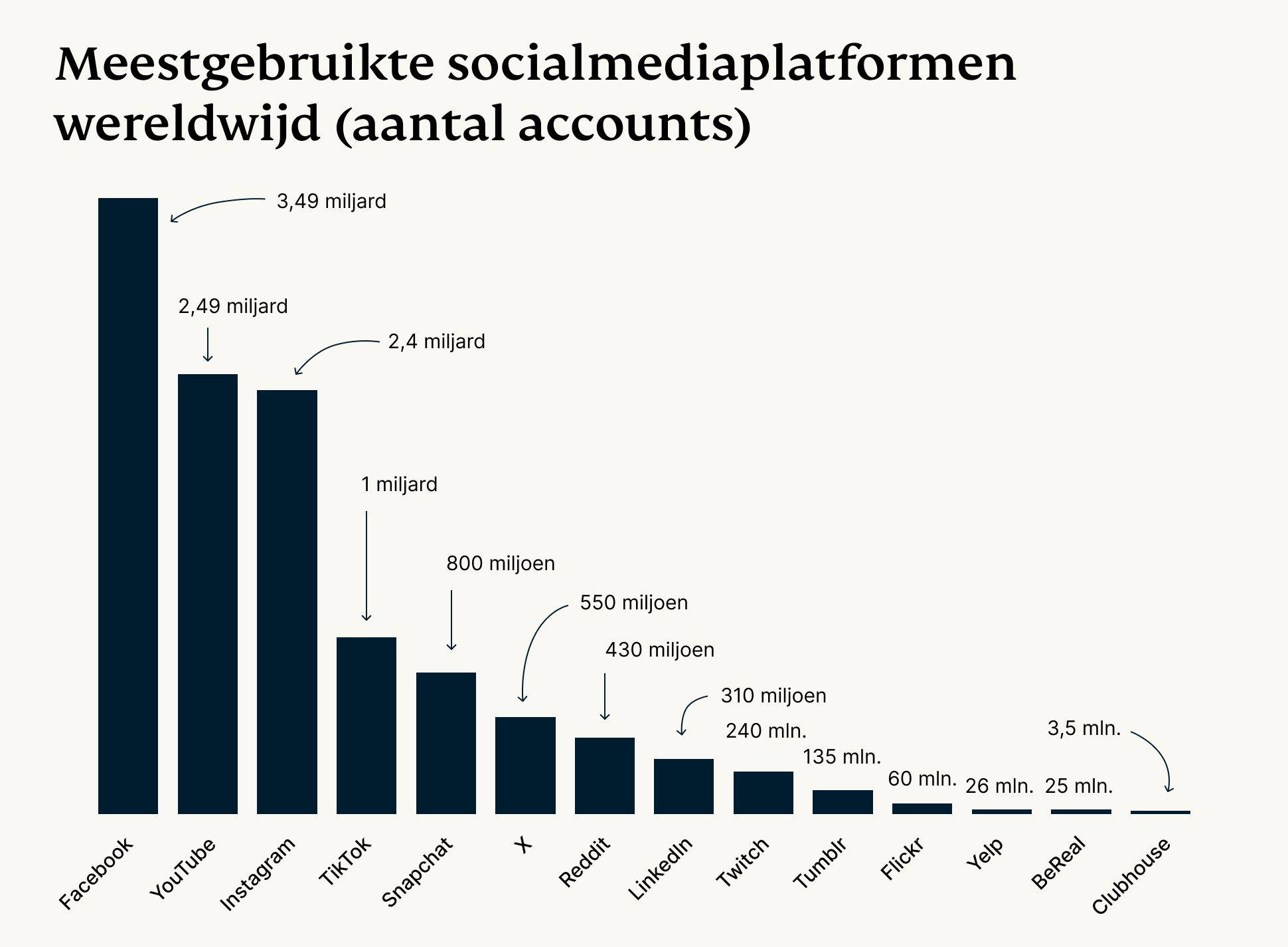Sociale media die het vaakst gebruikt worden wereldwijd.