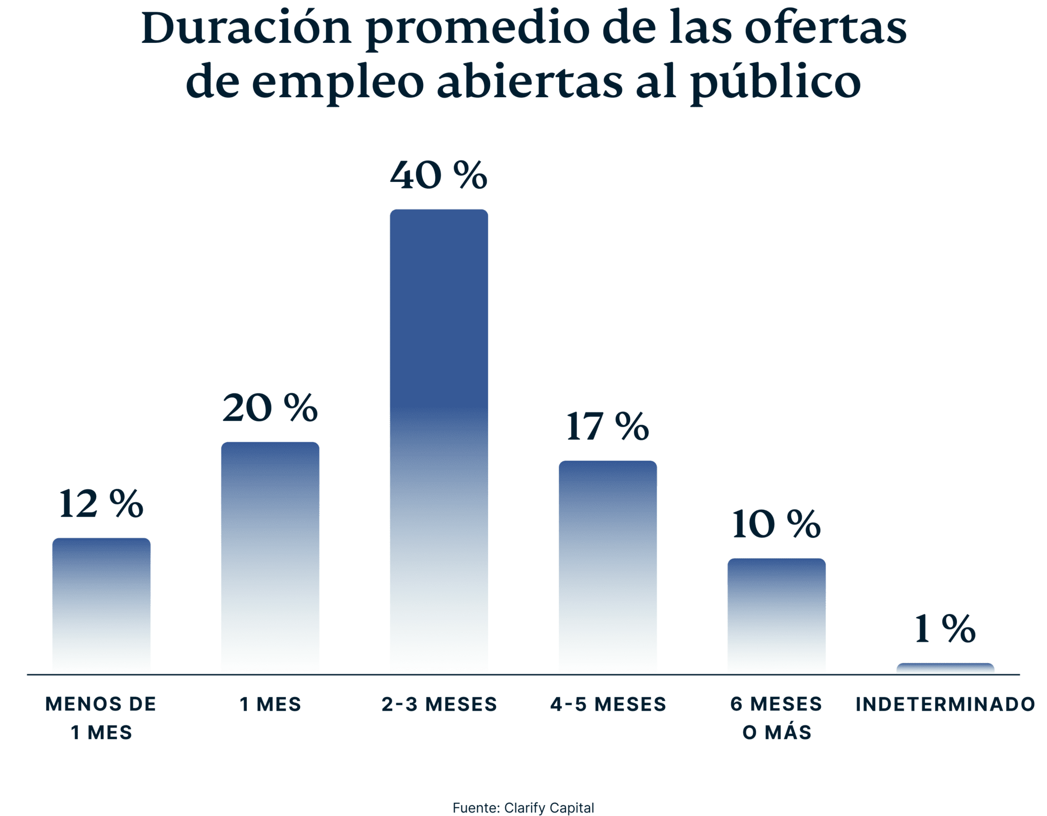 Average Duration Job Openings Available Public 9