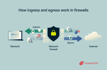 Diagram showing how ingress and egress work in firewalls.