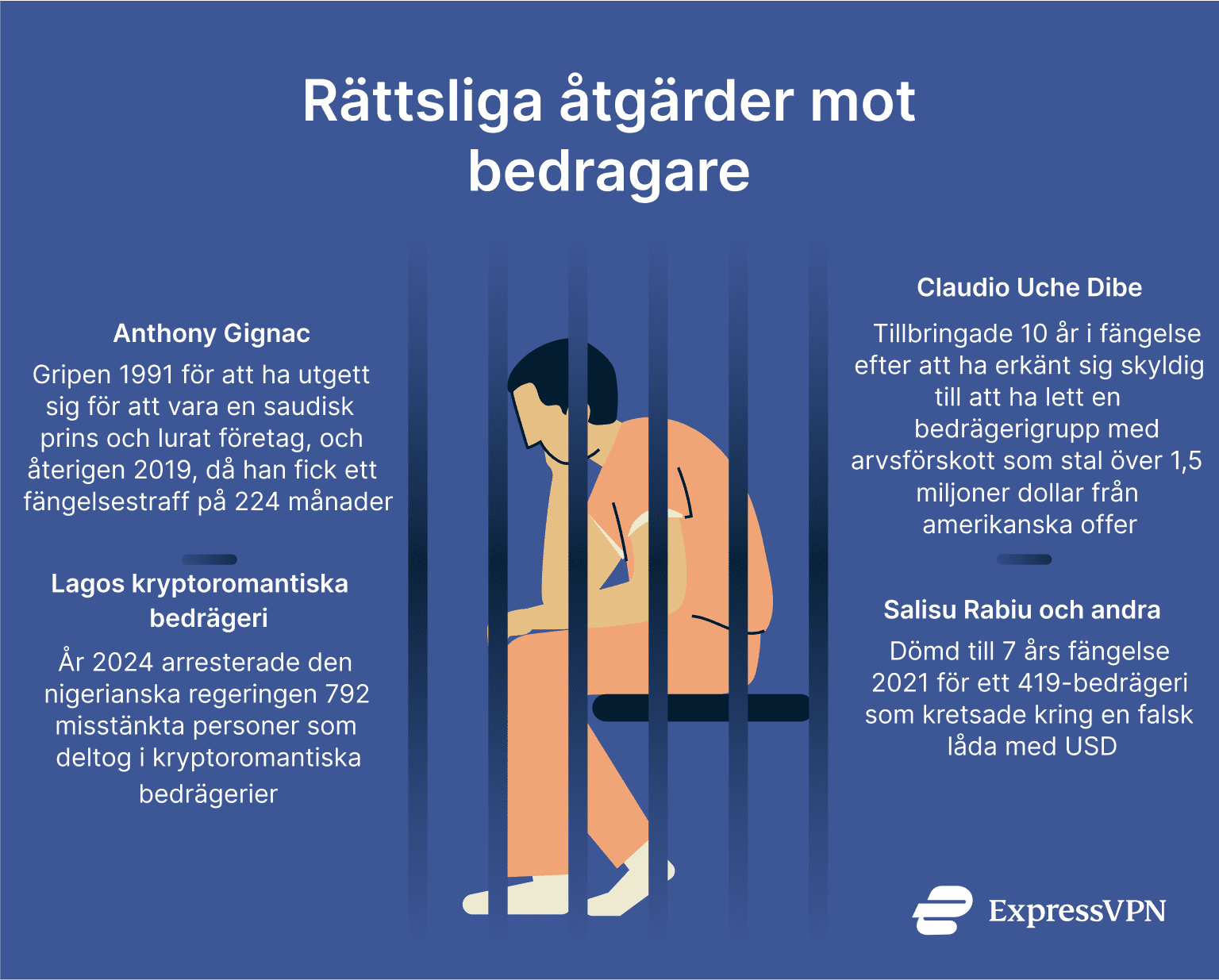 The legal actions taken against scammers include fines and lengthy prison sentences.