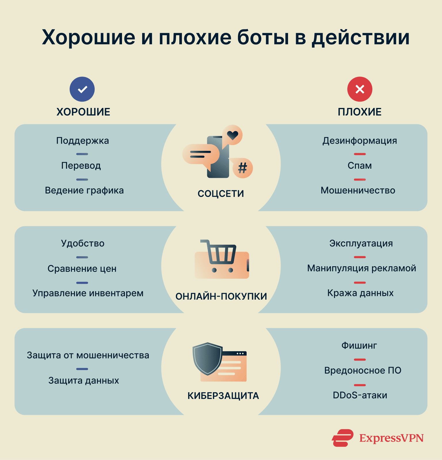 A list of ways in which bots are used for good and bad purposes in fields like e-commerce and social media.