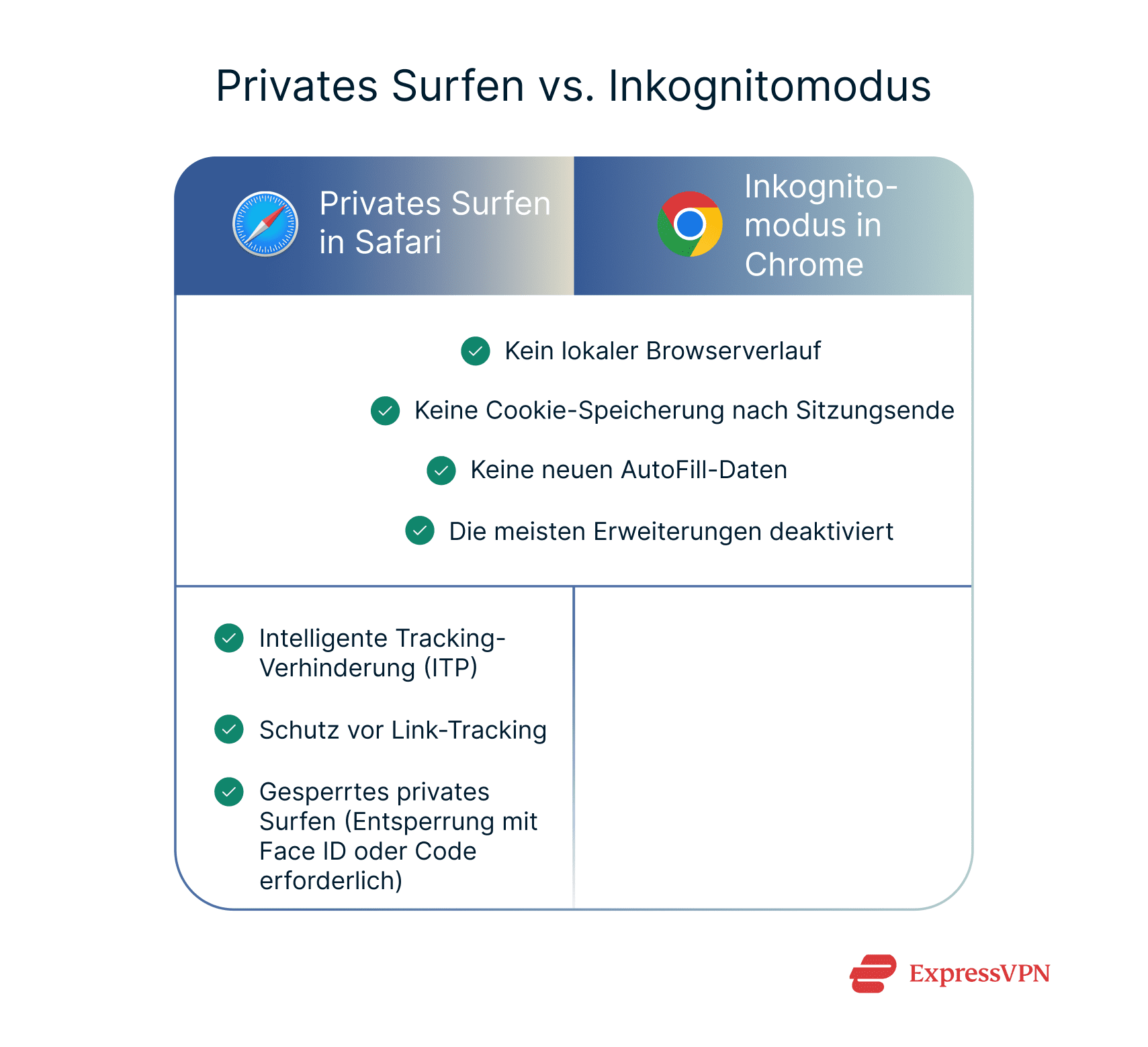 Shared features and differences between Safari Private Browsing and Chrome Incognito.