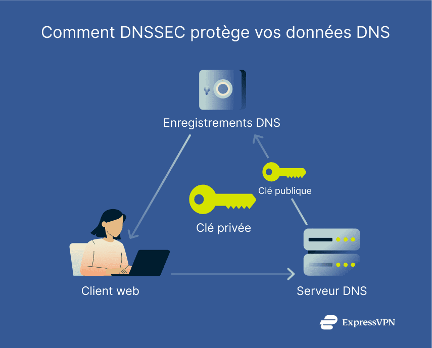 Image How Dnssec Protects Your Dns Data Fr