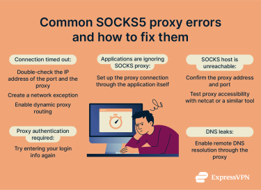 Infographic titled "Common SOCKS5 proxy errors and how to fix them," showing a frustrated user at a computer with an error screen. Lists errors like connection timeout, proxy authentication, unreachable host, DNS leaks, and app proxy issues with brief fixes.