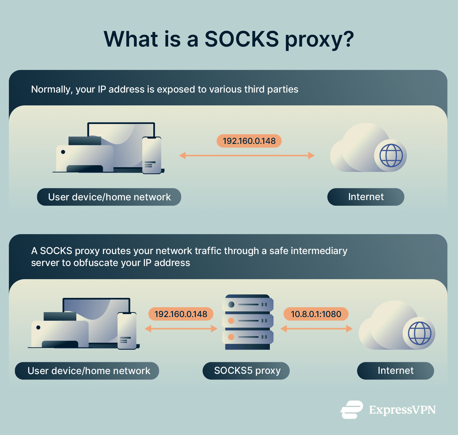 Two diagrams showing how an internet connection works without a SOCKS proxy (upper diagram) and with it (bottom diagram).