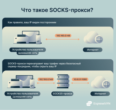 Socks Proxy Explained What Is A Socks Proxy Ru