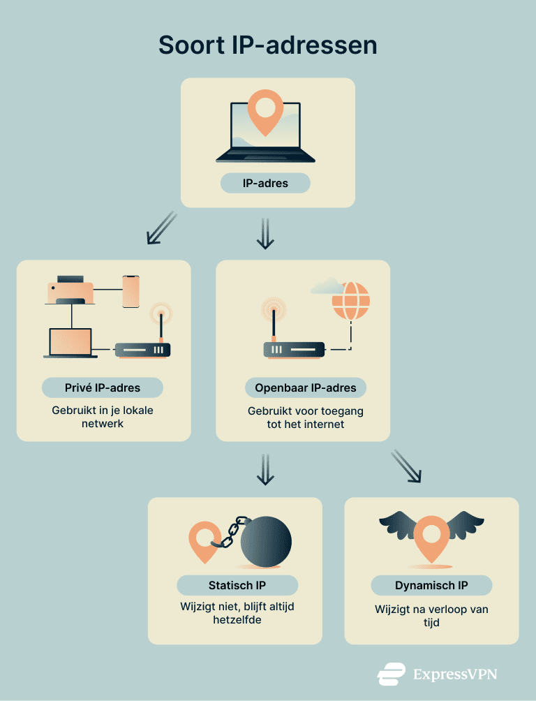 Static Vs Dynamic Ip Addresses Types Of Ip Addresses 1 1 1