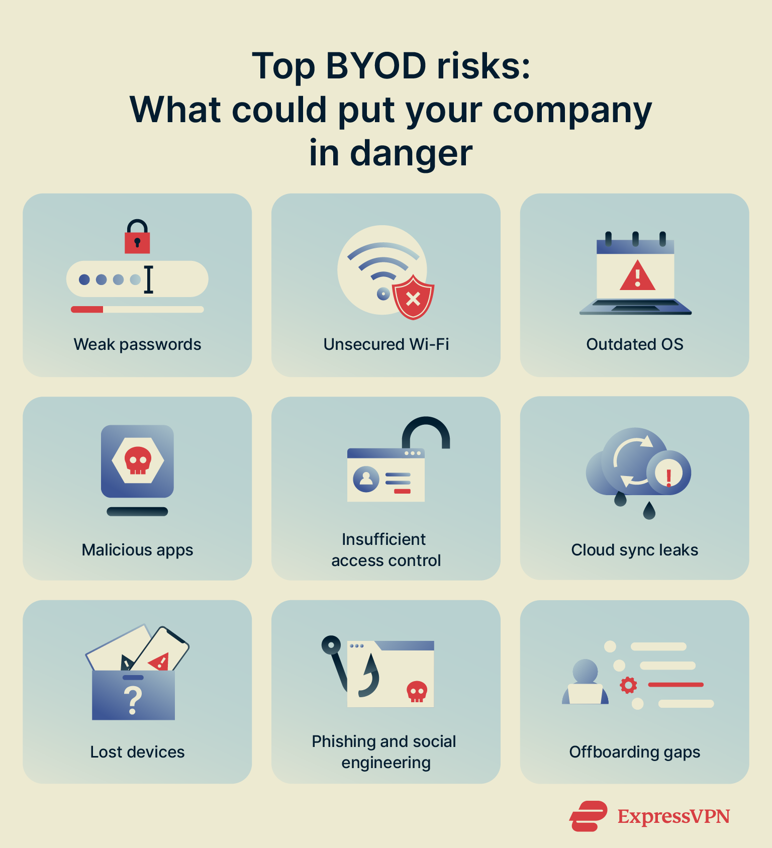 A list of top BYOD security risks.
