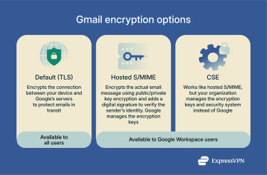 A quick breakdown of Gmail's encryption options.