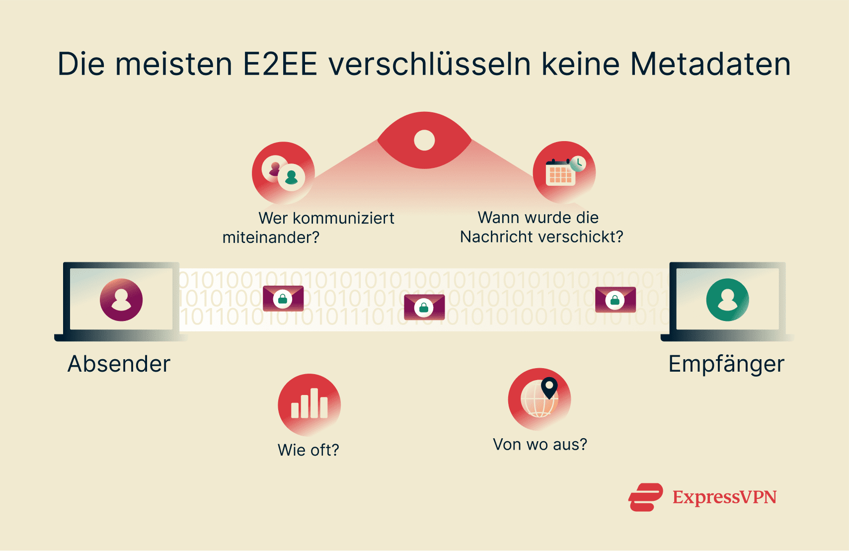 Lack of metadata encryption in end-to-end encryption.