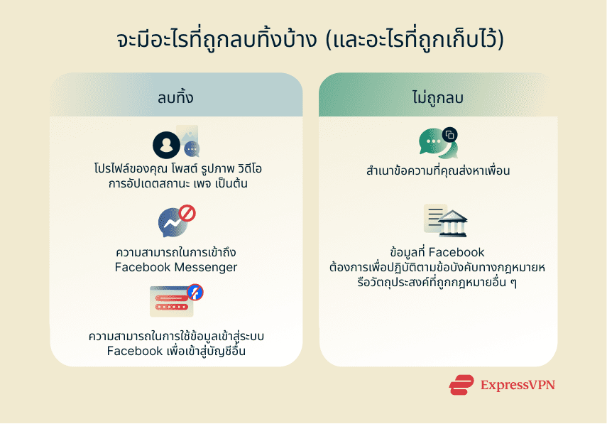 A quick overview of what gets deleted and what doesn't when you delete your Facebook account.