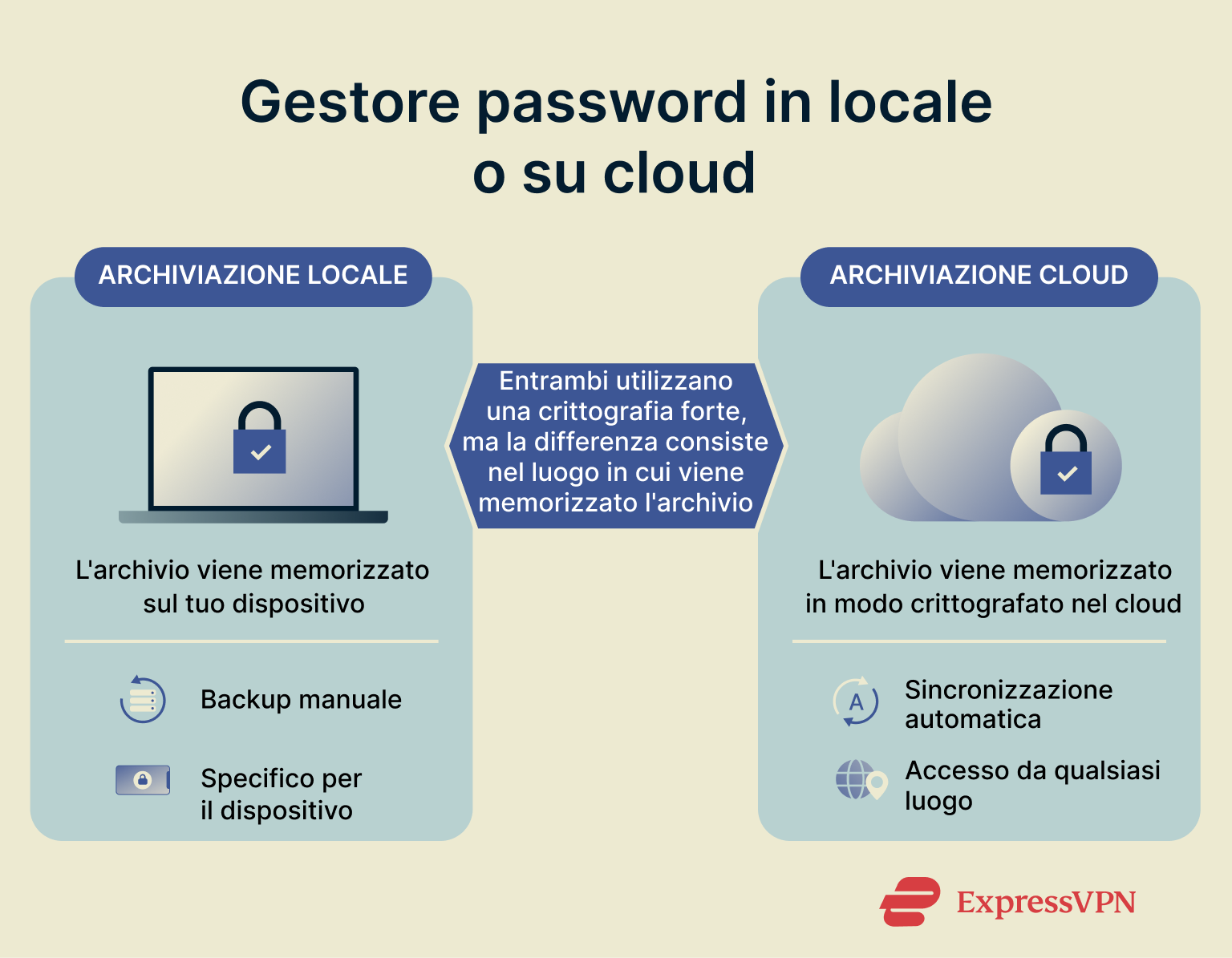 Differences between local and cloud password managers.