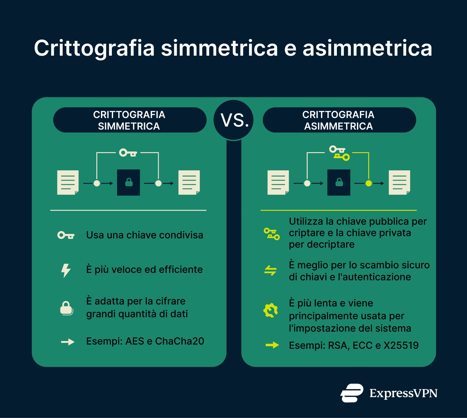 Two-column infographic comparing symmetric vs. asymmetric encryption: Symmetric uses one shared key, is faster, good for bulk data (AES, ChaCha20). Asymmetric uses public/private keys, better for secure exchange and authentication, slower, used in setup (RSA, ECC, X25519).