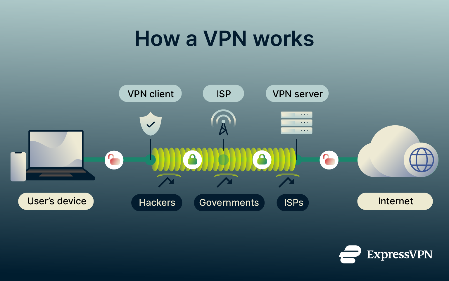 A diagram showing how a VPN works