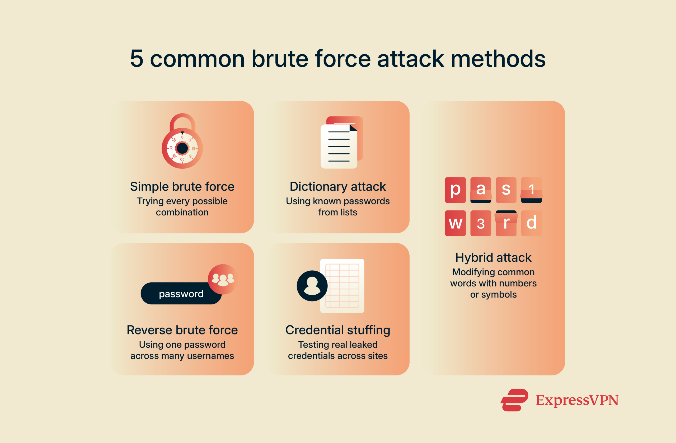 List showing five types of brute force attacks: simple brute force, dictionary attack, hybrid attack, reverse brute force, and credential stuffing, each with a short label.