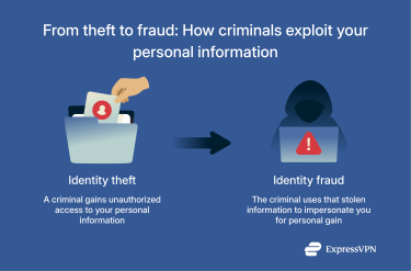 An illustration of how identity theft can lead to identity fraud.