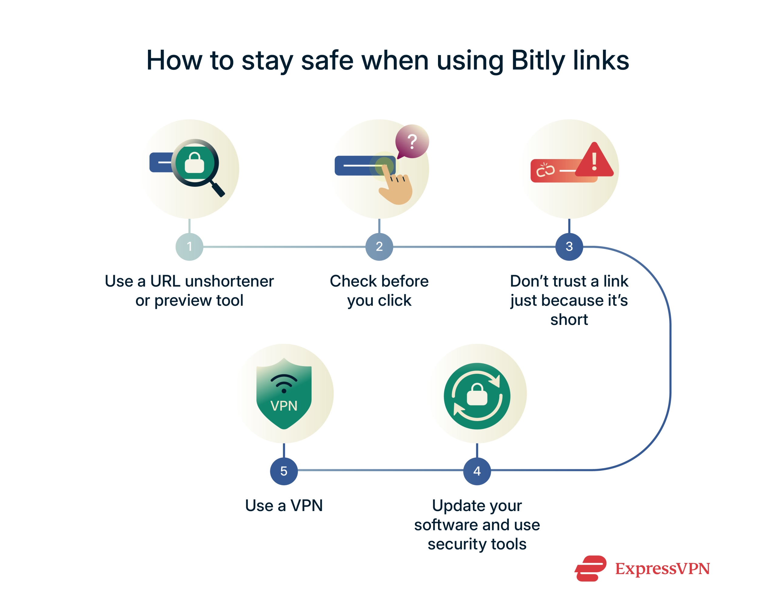 An infographic showing safety tips for using short links.