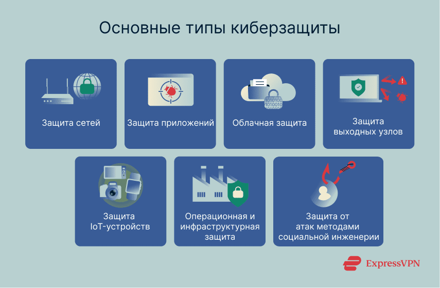 7 main types of cybersecurity.