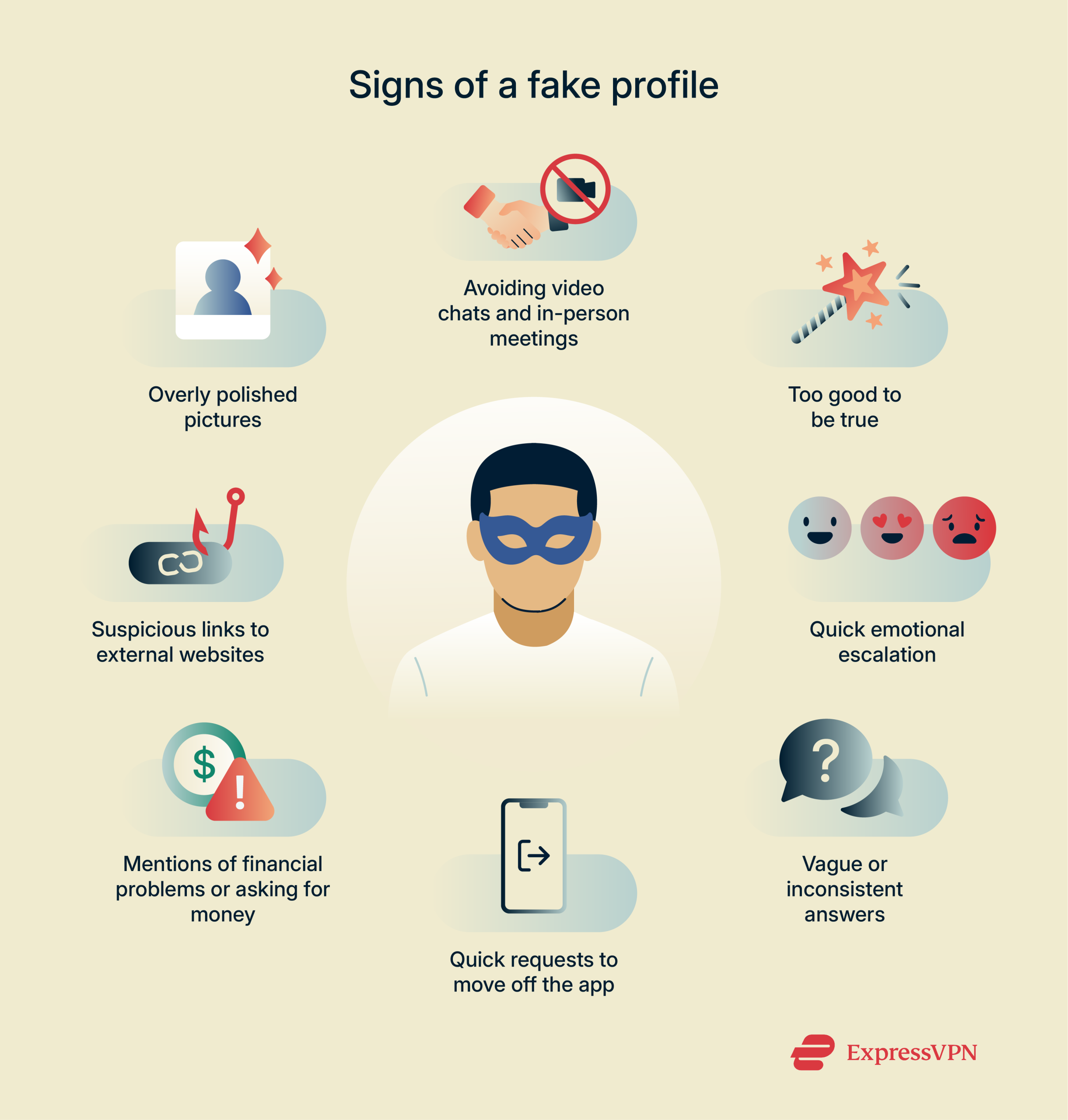 An infographic detailing the signs of a fake dating app profile