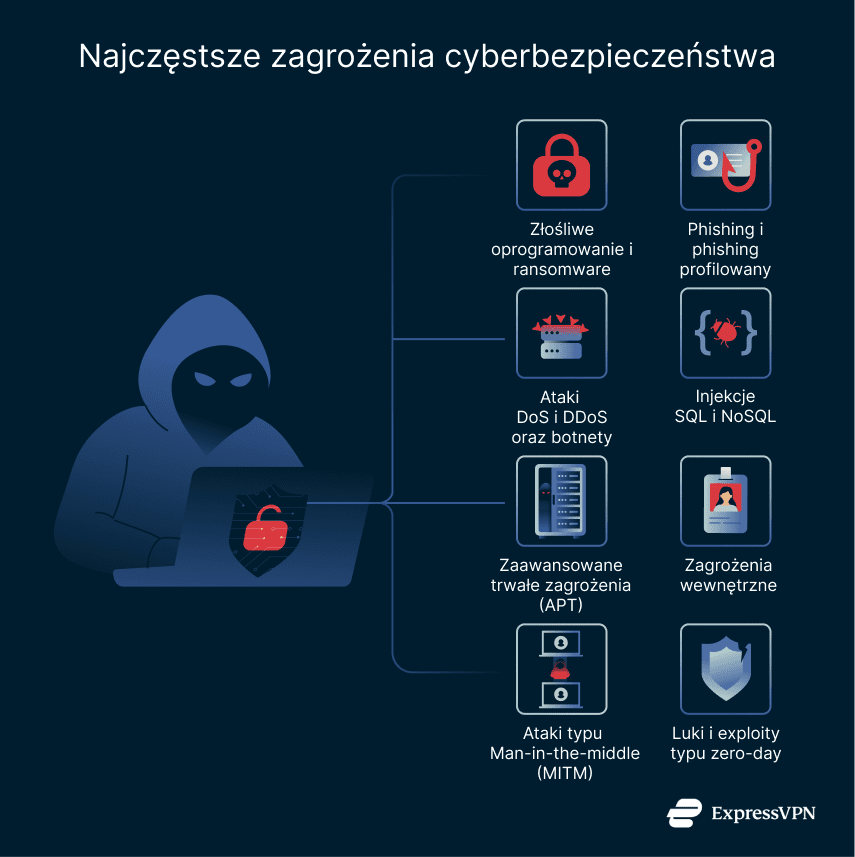 Common cybersecurity threats.