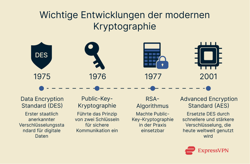 A timeline of milestones in modern cryptographic development.