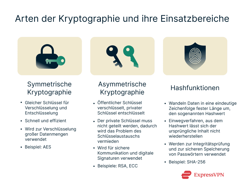 A concise explanation of the 3 main types of cryptography and their uses.