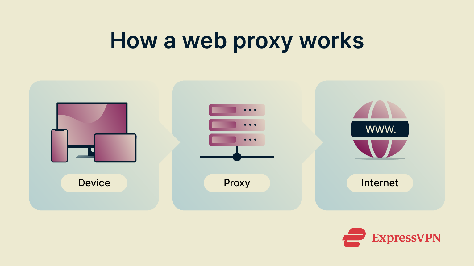 Simple diagram showing how web proxy works.
