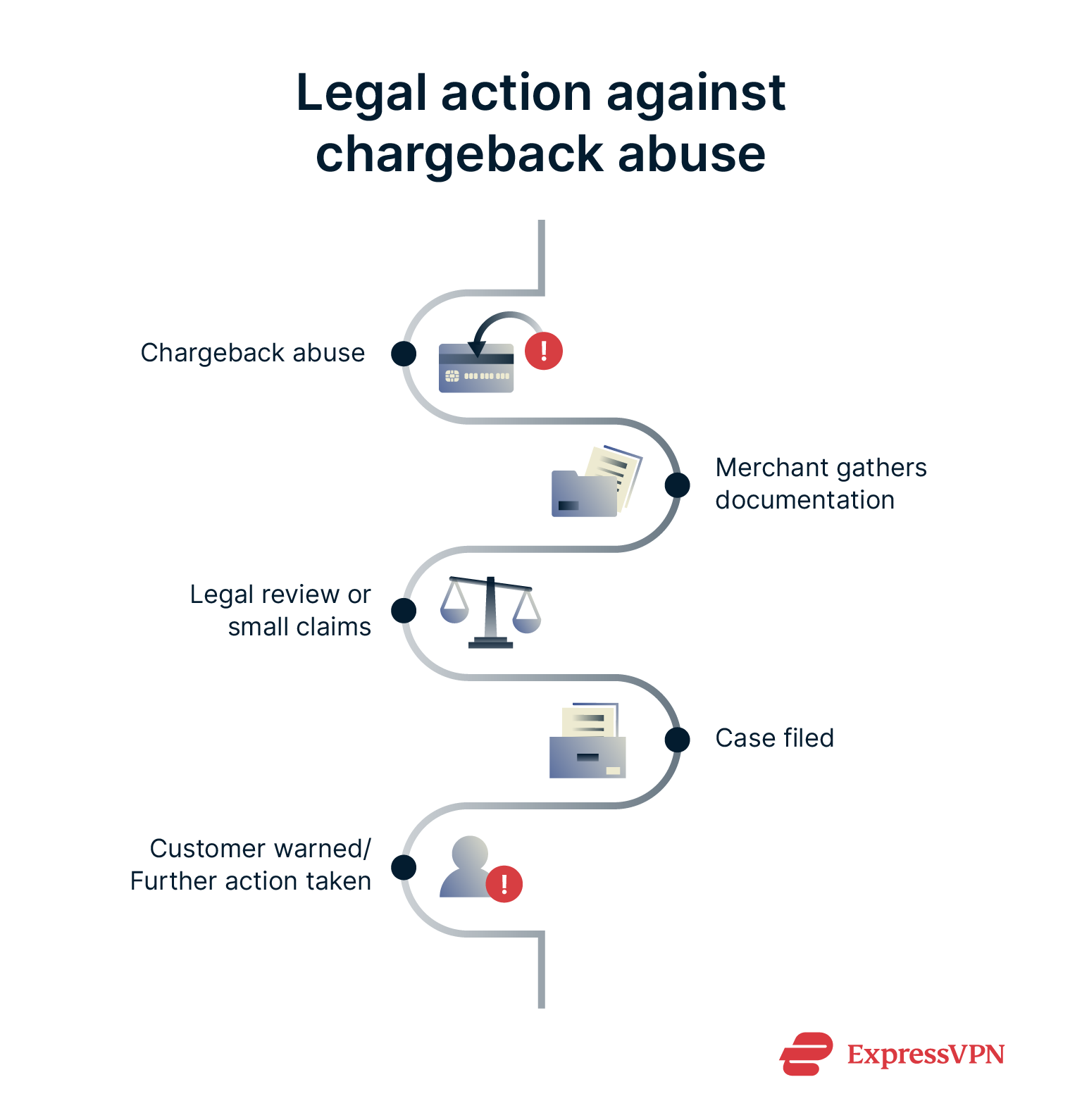 Flow chart showing how to take legal action against chargeback abuse.