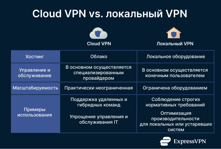 A table showing the differences between cloud VPNs and on-premises VPNs