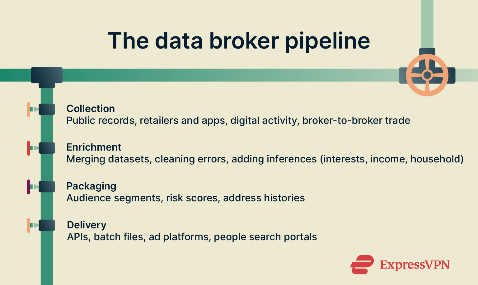 Illustration of the data broker pipeline.