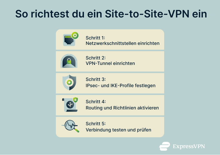 De Site To Site Vpn How To Set Up A Site To Site Vpn 3