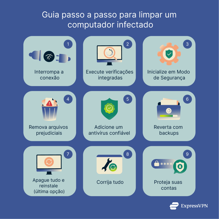 Illustration Step By Step Guide To Cleaning An Infected Computer 1 2