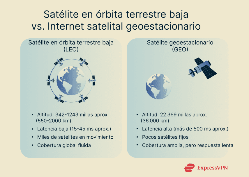 Infographic comparing the capabilities of Low Earth orbit satellites and geostationary satellites.