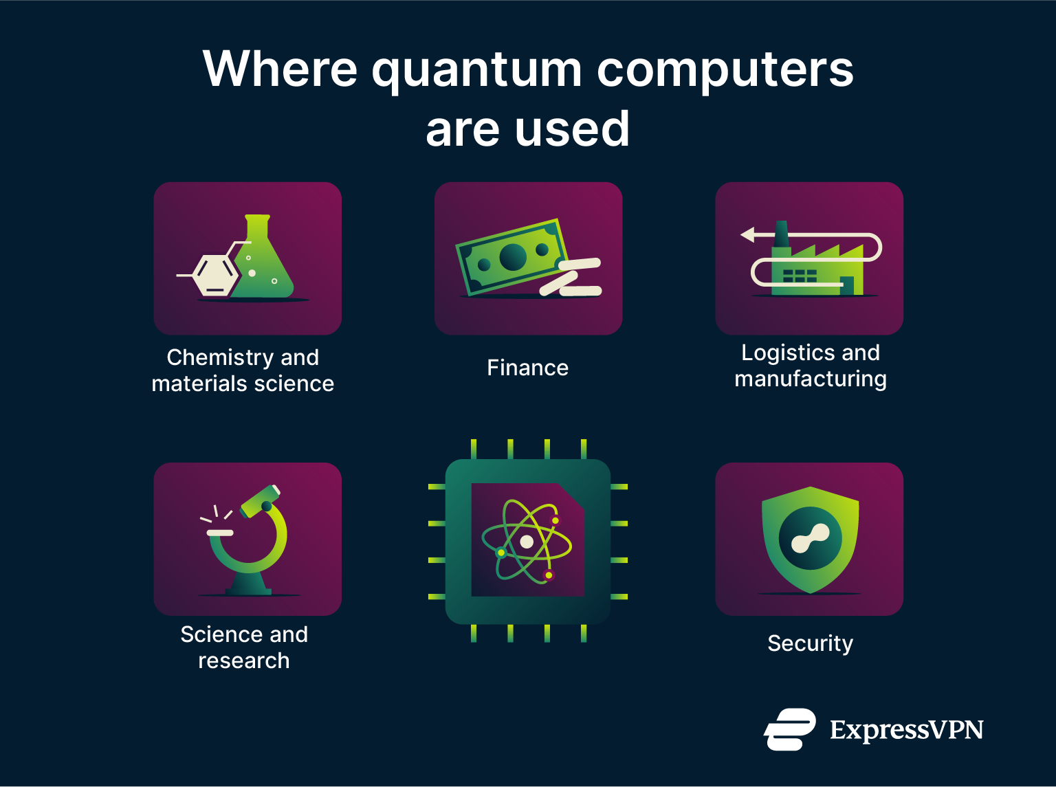 Quantum computing use cases.