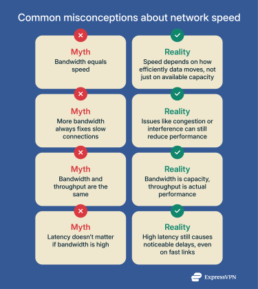 Infographic illustrating common misconceptions about network speed, comparing myths with true statements