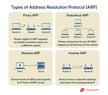 The four types of ARP