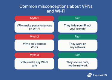 A list of common misconceptions about VPNs and Wi-Fi and the truth behind them.
