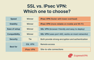 Comparison of SSL VPNs and IPsec VPNs on various factors.
