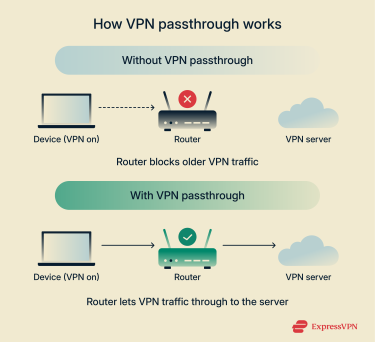 How VPN passthrough works.