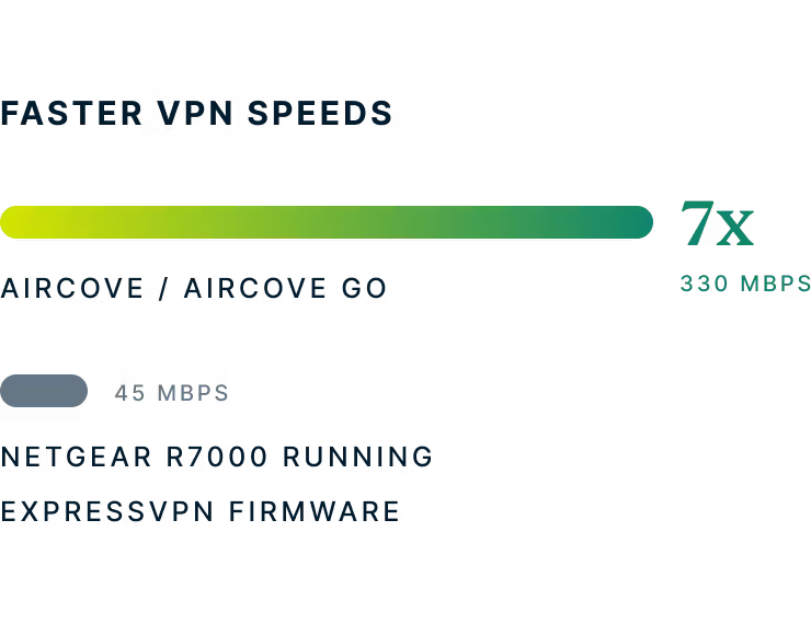 Indicadores de velocidad de Aircove vs. Netgear R7000